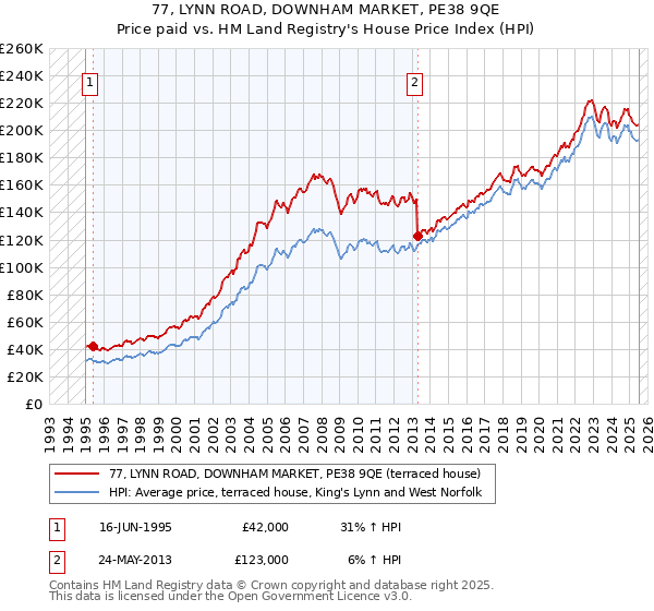 77, LYNN ROAD, DOWNHAM MARKET, PE38 9QE: Price paid vs HM Land Registry's House Price Index