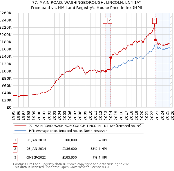 77, MAIN ROAD, WASHINGBOROUGH, LINCOLN, LN4 1AY: Price paid vs HM Land Registry's House Price Index