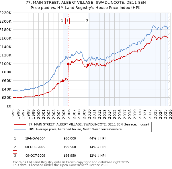77, MAIN STREET, ALBERT VILLAGE, SWADLINCOTE, DE11 8EN: Price paid vs HM Land Registry's House Price Index