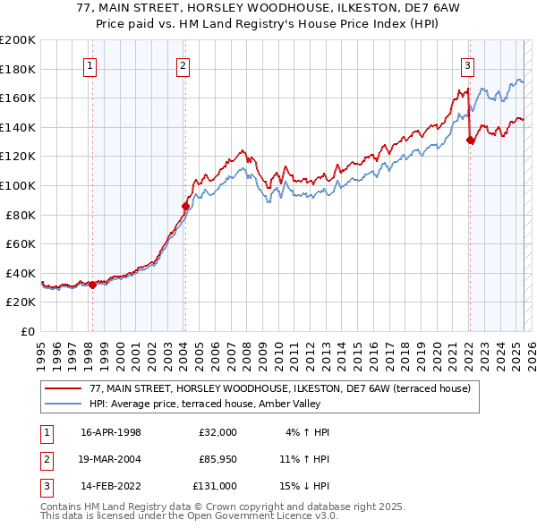 77, MAIN STREET, HORSLEY WOODHOUSE, ILKESTON, DE7 6AW: Price paid vs HM Land Registry's House Price Index