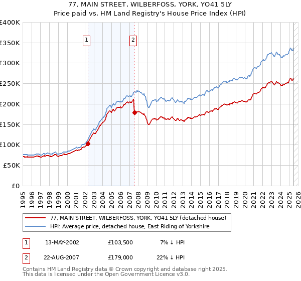 77, MAIN STREET, WILBERFOSS, YORK, YO41 5LY: Price paid vs HM Land Registry's House Price Index