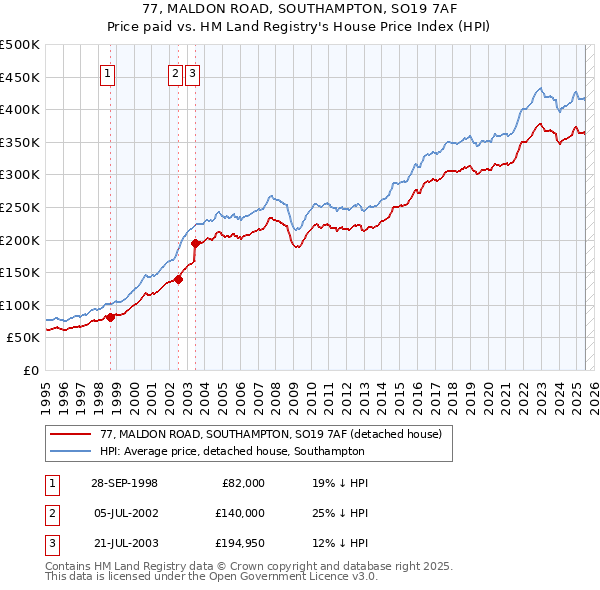 77, MALDON ROAD, SOUTHAMPTON, SO19 7AF: Price paid vs HM Land Registry's House Price Index