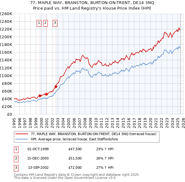 77, MAPLE WAY, BRANSTON, BURTON-ON-TRENT, DE14 3NQ: Price paid vs HM Land Registry's House Price Index