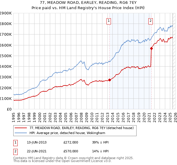 77, MEADOW ROAD, EARLEY, READING, RG6 7EY: Price paid vs HM Land Registry's House Price Index