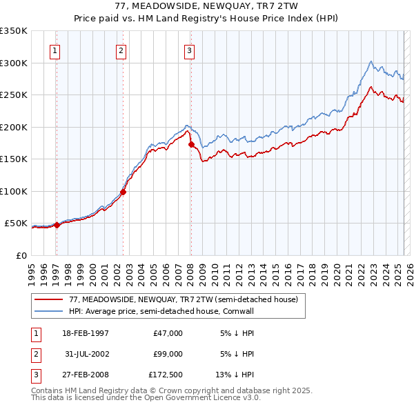 77, MEADOWSIDE, NEWQUAY, TR7 2TW: Price paid vs HM Land Registry's House Price Index