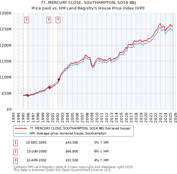 77, MERCURY CLOSE, SOUTHAMPTON, SO16 8BJ: Price paid vs HM Land Registry's House Price Index