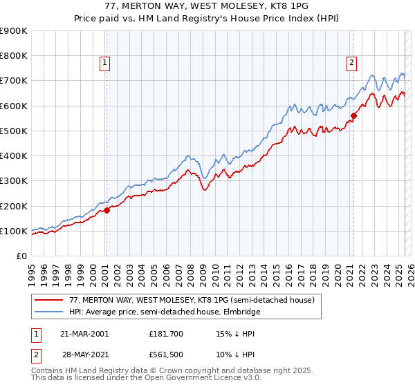 77, MERTON WAY, WEST MOLESEY, KT8 1PG: Price paid vs HM Land Registry's House Price Index