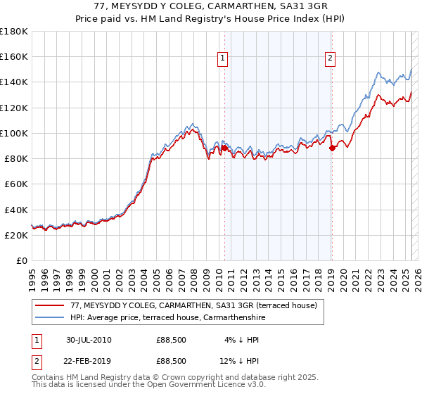 77, MEYSYDD Y COLEG, CARMARTHEN, SA31 3GR: Price paid vs HM Land Registry's House Price Index