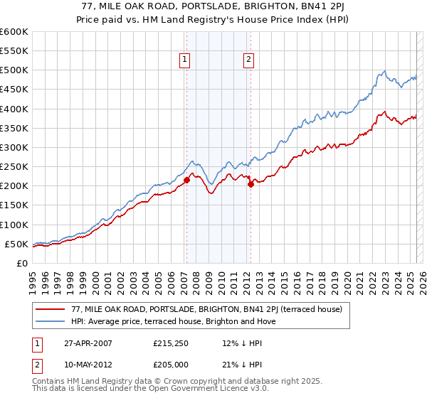 77, MILE OAK ROAD, PORTSLADE, BRIGHTON, BN41 2PJ: Price paid vs HM Land Registry's House Price Index
