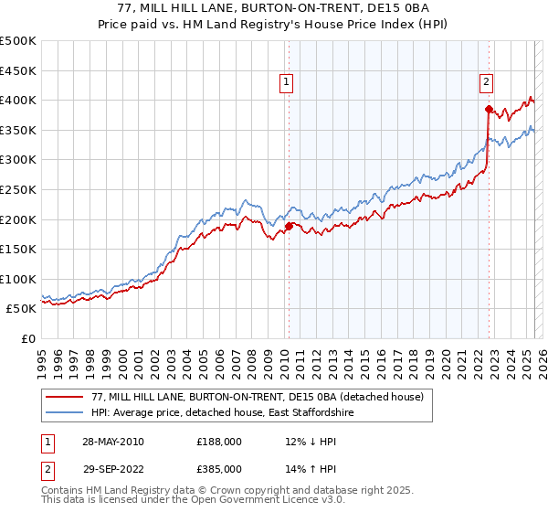 77, MILL HILL LANE, BURTON-ON-TRENT, DE15 0BA: Price paid vs HM Land Registry's House Price Index