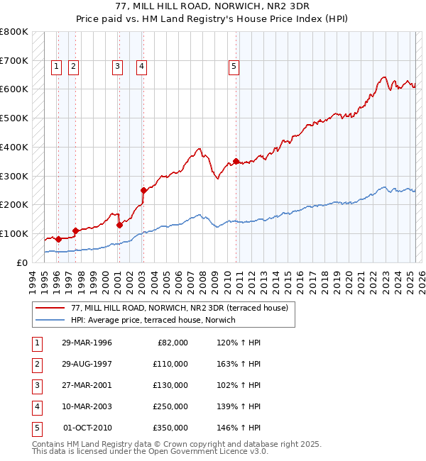 77, MILL HILL ROAD, NORWICH, NR2 3DR: Price paid vs HM Land Registry's House Price Index