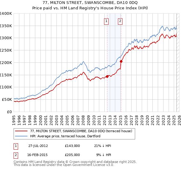 77, MILTON STREET, SWANSCOMBE, DA10 0DQ: Price paid vs HM Land Registry's House Price Index