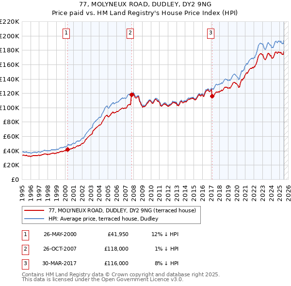 77, MOLYNEUX ROAD, DUDLEY, DY2 9NG: Price paid vs HM Land Registry's House Price Index