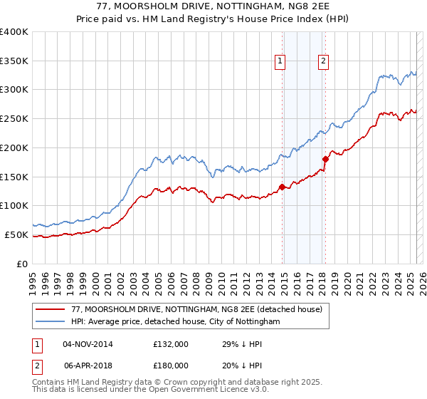 77, MOORSHOLM DRIVE, NOTTINGHAM, NG8 2EE: Price paid vs HM Land Registry's House Price Index