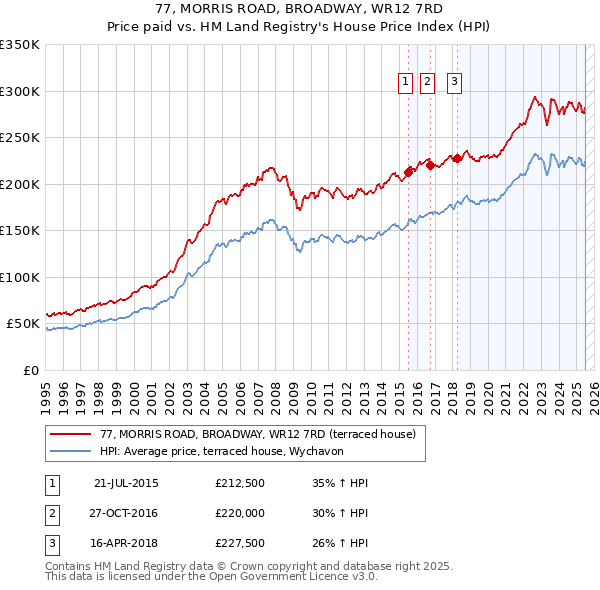 77, MORRIS ROAD, BROADWAY, WR12 7RD: Price paid vs HM Land Registry's House Price Index
