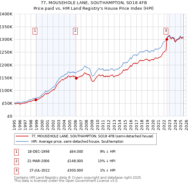 77, MOUSEHOLE LANE, SOUTHAMPTON, SO18 4FB: Price paid vs HM Land Registry's House Price Index