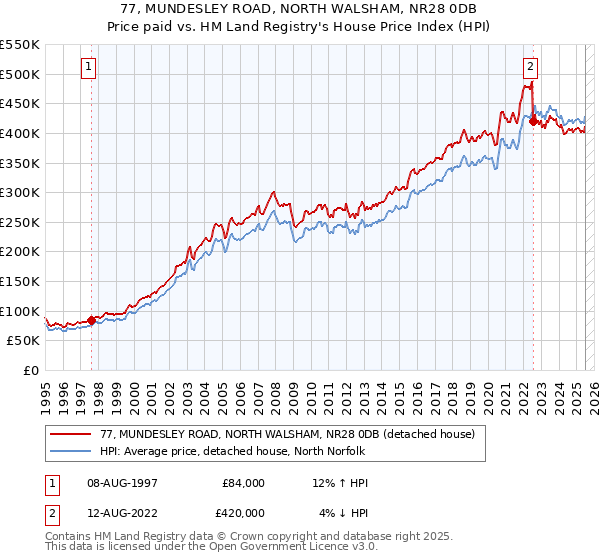 77, MUNDESLEY ROAD, NORTH WALSHAM, NR28 0DB: Price paid vs HM Land Registry's House Price Index