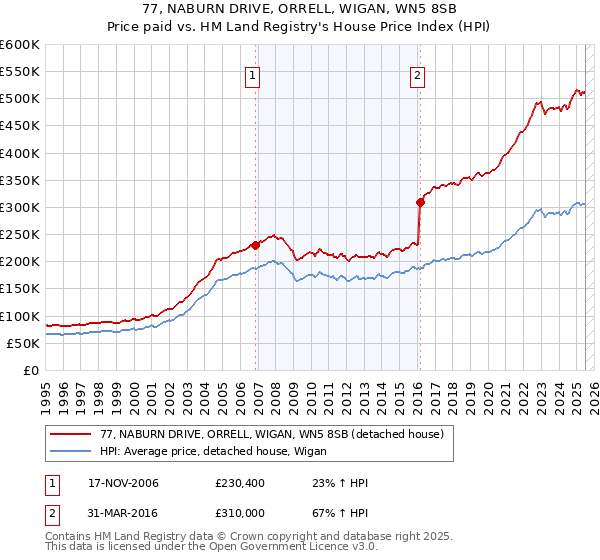 77, NABURN DRIVE, ORRELL, WIGAN, WN5 8SB: Price paid vs HM Land Registry's House Price Index