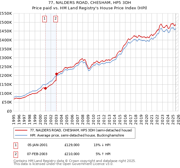 77, NALDERS ROAD, CHESHAM, HP5 3DH: Price paid vs HM Land Registry's House Price Index