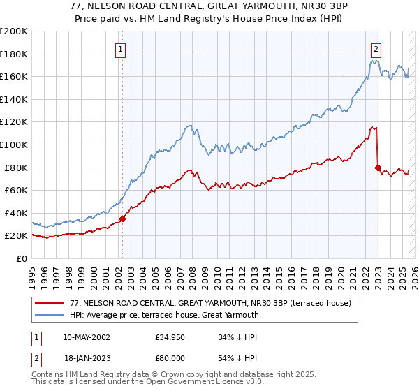 77, NELSON ROAD CENTRAL, GREAT YARMOUTH, NR30 3BP: Price paid vs HM Land Registry's House Price Index