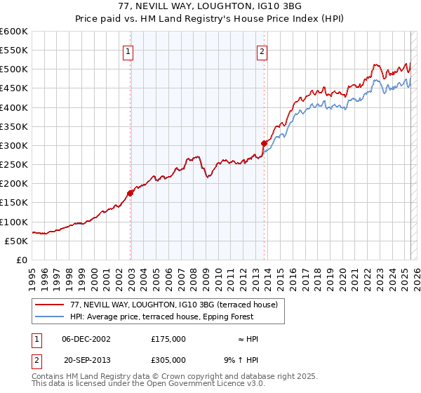 77, NEVILL WAY, LOUGHTON, IG10 3BG: Price paid vs HM Land Registry's House Price Index