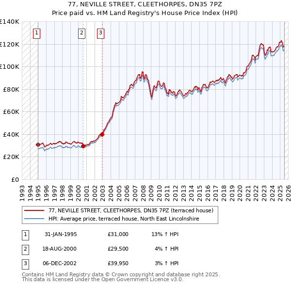 77, NEVILLE STREET, CLEETHORPES, DN35 7PZ: Price paid vs HM Land Registry's House Price Index