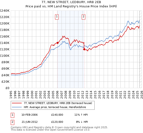 77, NEW STREET, LEDBURY, HR8 2EB: Price paid vs HM Land Registry's House Price Index