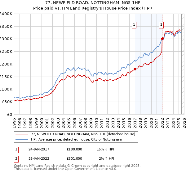 77, NEWFIELD ROAD, NOTTINGHAM, NG5 1HF: Price paid vs HM Land Registry's House Price Index