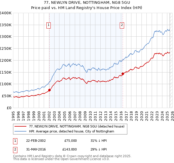 77, NEWLYN DRIVE, NOTTINGHAM, NG8 5GU: Price paid vs HM Land Registry's House Price Index