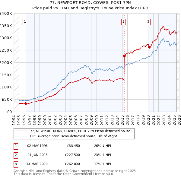 77, NEWPORT ROAD, COWES, PO31 7PN: Price paid vs HM Land Registry's House Price Index