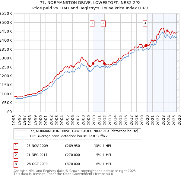 77, NORMANSTON DRIVE, LOWESTOFT, NR32 2PX: Price paid vs HM Land Registry's House Price Index