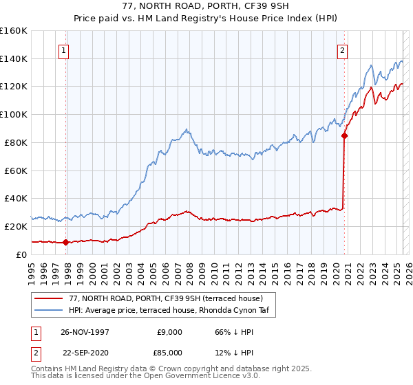 77, NORTH ROAD, PORTH, CF39 9SH: Price paid vs HM Land Registry's House Price Index