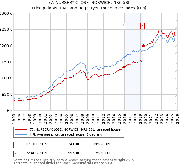 77, NURSERY CLOSE, NORWICH, NR6 5SL: Price paid vs HM Land Registry's House Price Index