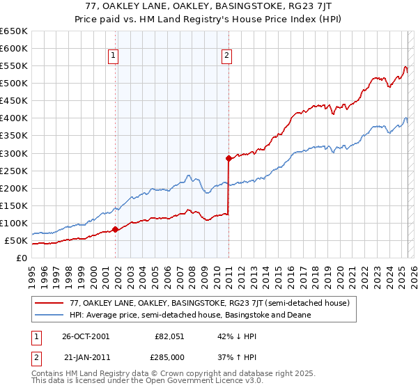 77, OAKLEY LANE, OAKLEY, BASINGSTOKE, RG23 7JT: Price paid vs HM Land Registry's House Price Index