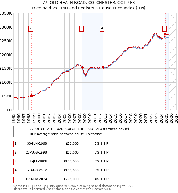 77, OLD HEATH ROAD, COLCHESTER, CO1 2EX: Price paid vs HM Land Registry's House Price Index