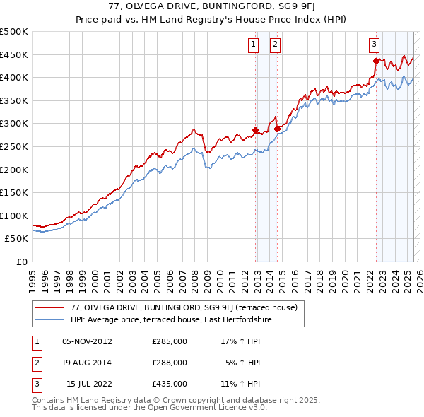 77, OLVEGA DRIVE, BUNTINGFORD, SG9 9FJ: Price paid vs HM Land Registry's House Price Index