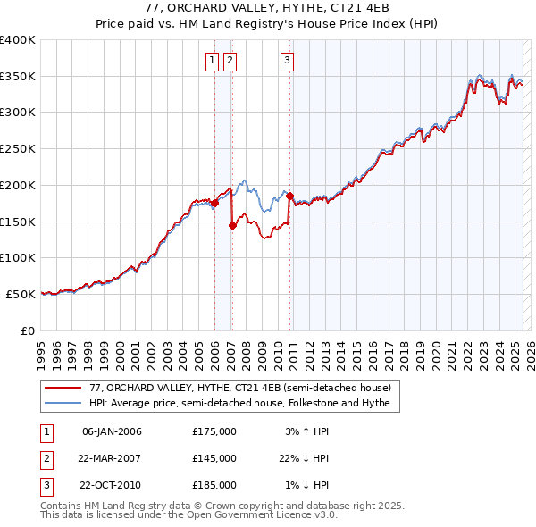 77, ORCHARD VALLEY, HYTHE, CT21 4EB: Price paid vs HM Land Registry's House Price Index