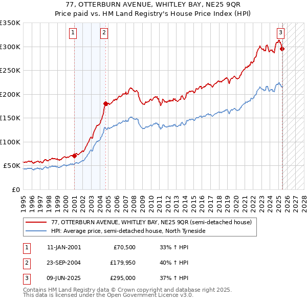 77, OTTERBURN AVENUE, WHITLEY BAY, NE25 9QR: Price paid vs HM Land Registry's House Price Index