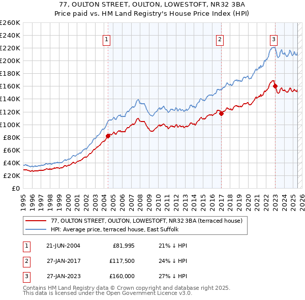 77, OULTON STREET, OULTON, LOWESTOFT, NR32 3BA: Price paid vs HM Land Registry's House Price Index