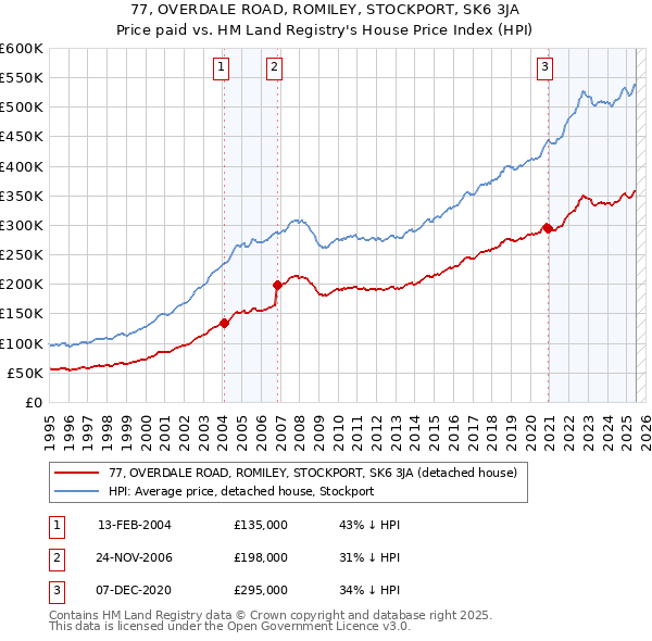 77, OVERDALE ROAD, ROMILEY, STOCKPORT, SK6 3JA: Price paid vs HM Land Registry's House Price Index