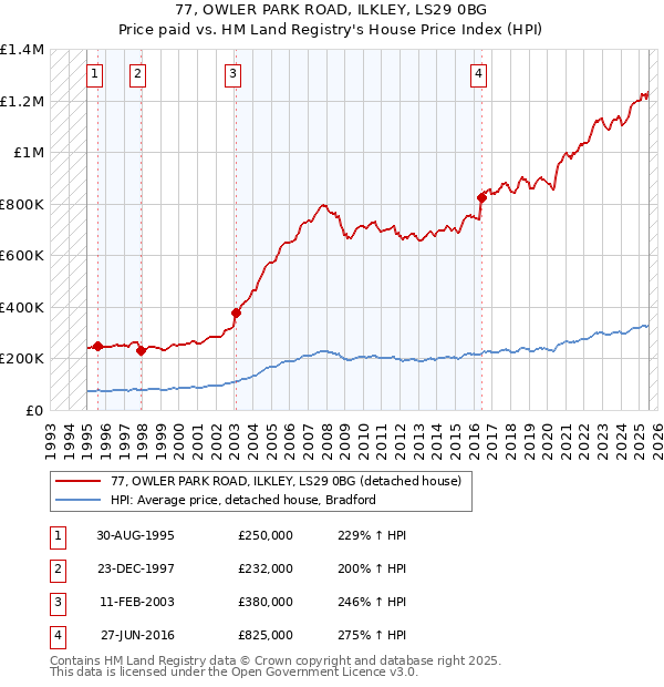 77, OWLER PARK ROAD, ILKLEY, LS29 0BG: Price paid vs HM Land Registry's House Price Index