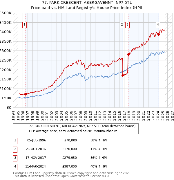 77, PARK CRESCENT, ABERGAVENNY, NP7 5TL: Price paid vs HM Land Registry's House Price Index