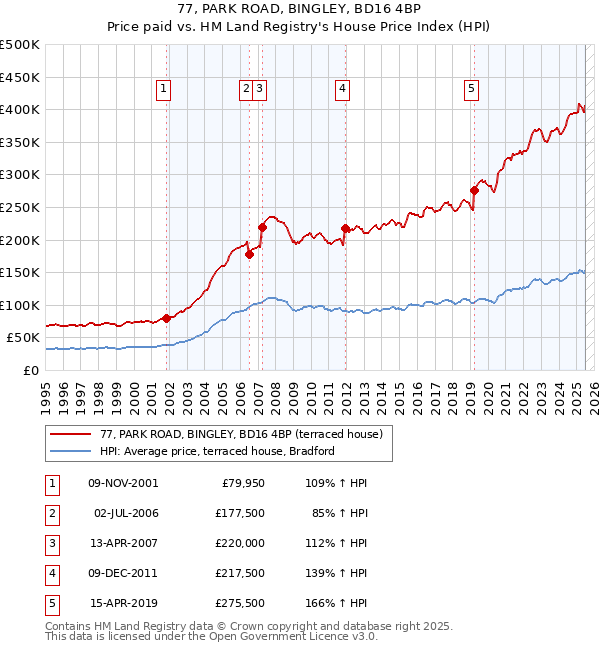 77, PARK ROAD, BINGLEY, BD16 4BP: Price paid vs HM Land Registry's House Price Index