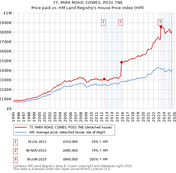 77, PARK ROAD, COWES, PO31 7NE: Price paid vs HM Land Registry's House Price Index