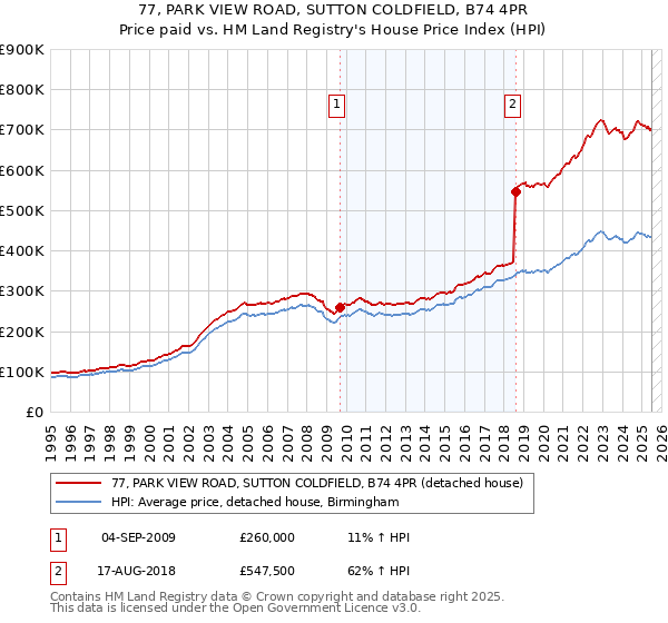 77, PARK VIEW ROAD, SUTTON COLDFIELD, B74 4PR: Price paid vs HM Land Registry's House Price Index