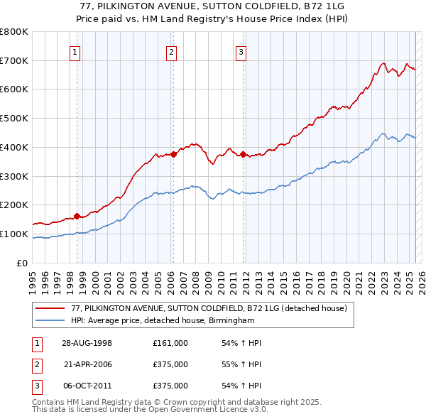 77, PILKINGTON AVENUE, SUTTON COLDFIELD, B72 1LG: Price paid vs HM Land Registry's House Price Index