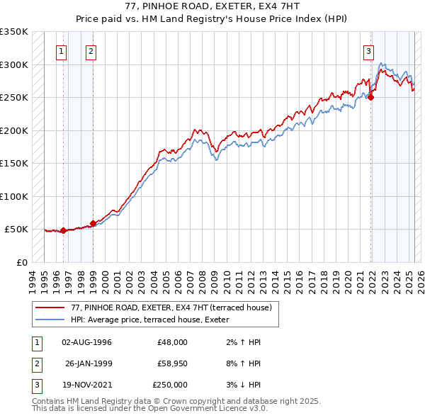 77, PINHOE ROAD, EXETER, EX4 7HT: Price paid vs HM Land Registry's House Price Index