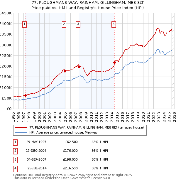 77, PLOUGHMANS WAY, RAINHAM, GILLINGHAM, ME8 8LT: Price paid vs HM Land Registry's House Price Index
