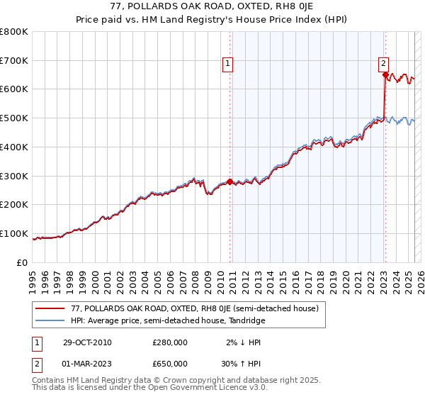 77, POLLARDS OAK ROAD, OXTED, RH8 0JE: Price paid vs HM Land Registry's House Price Index