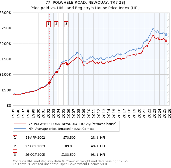 77, POLWHELE ROAD, NEWQUAY, TR7 2SJ: Price paid vs HM Land Registry's House Price Index